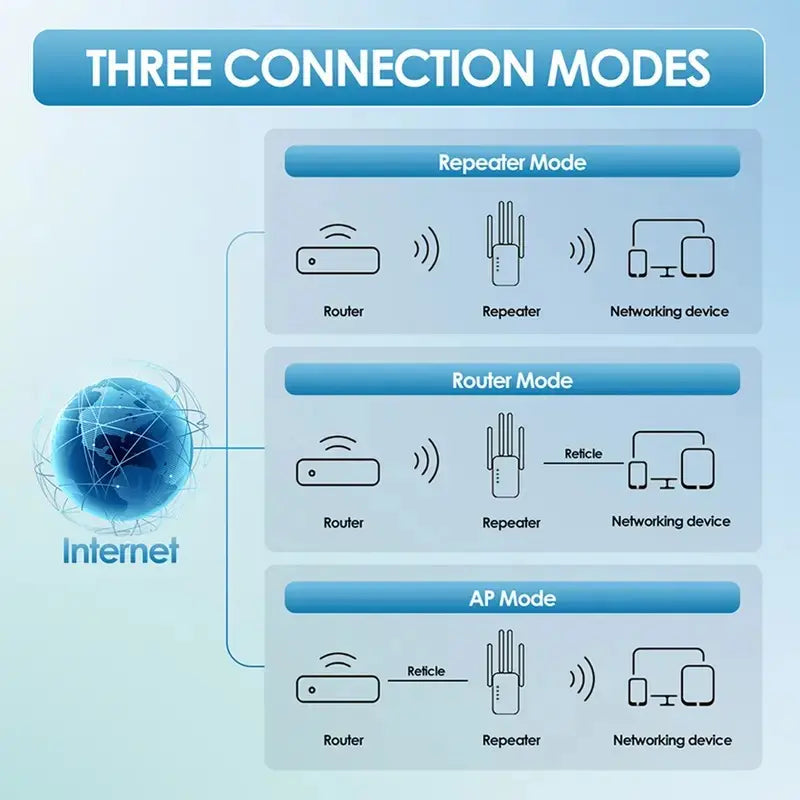 WiFi Extender 1200Mbps Dual Band